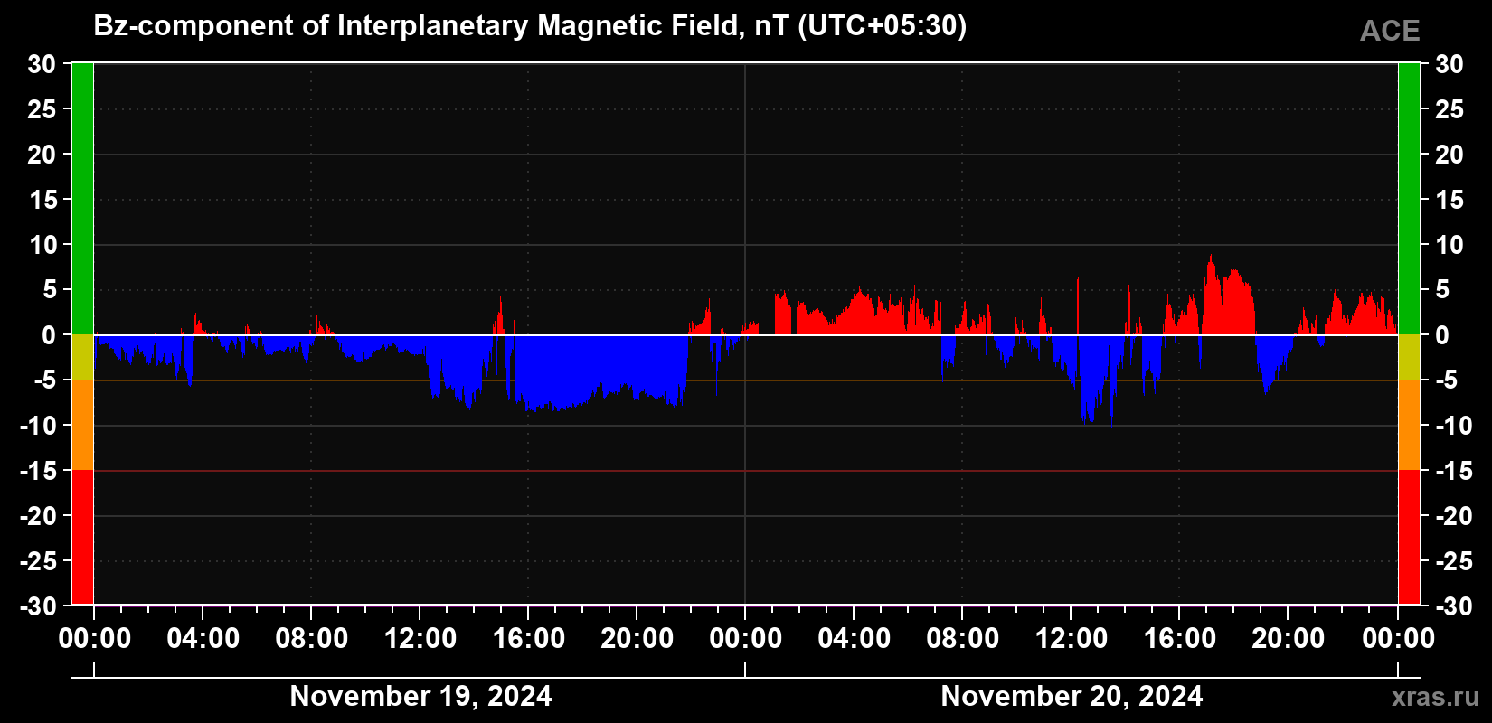 The Bz component of the solar wind magnetic field