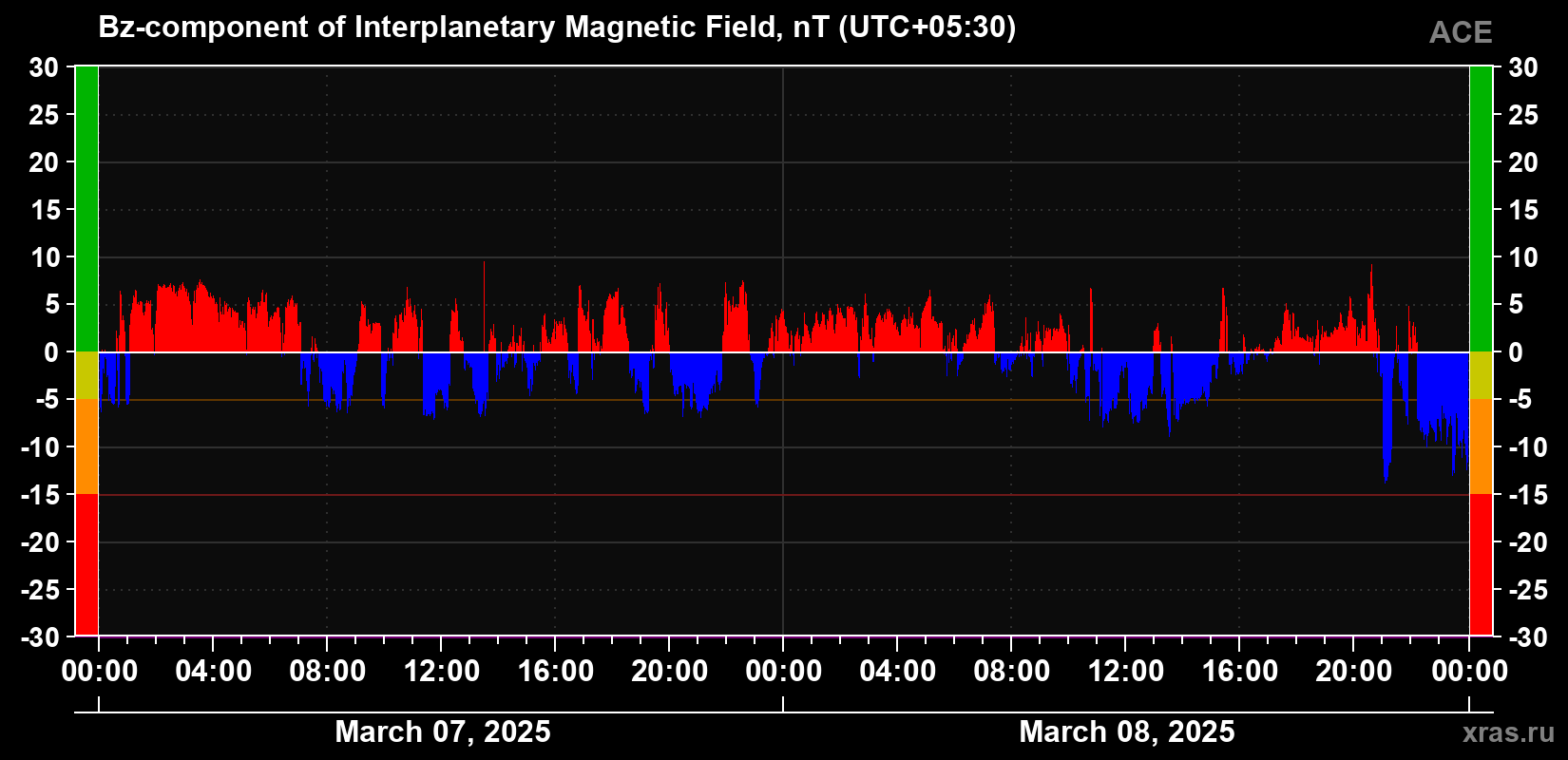 The Bz component of the solar wind magnetic field