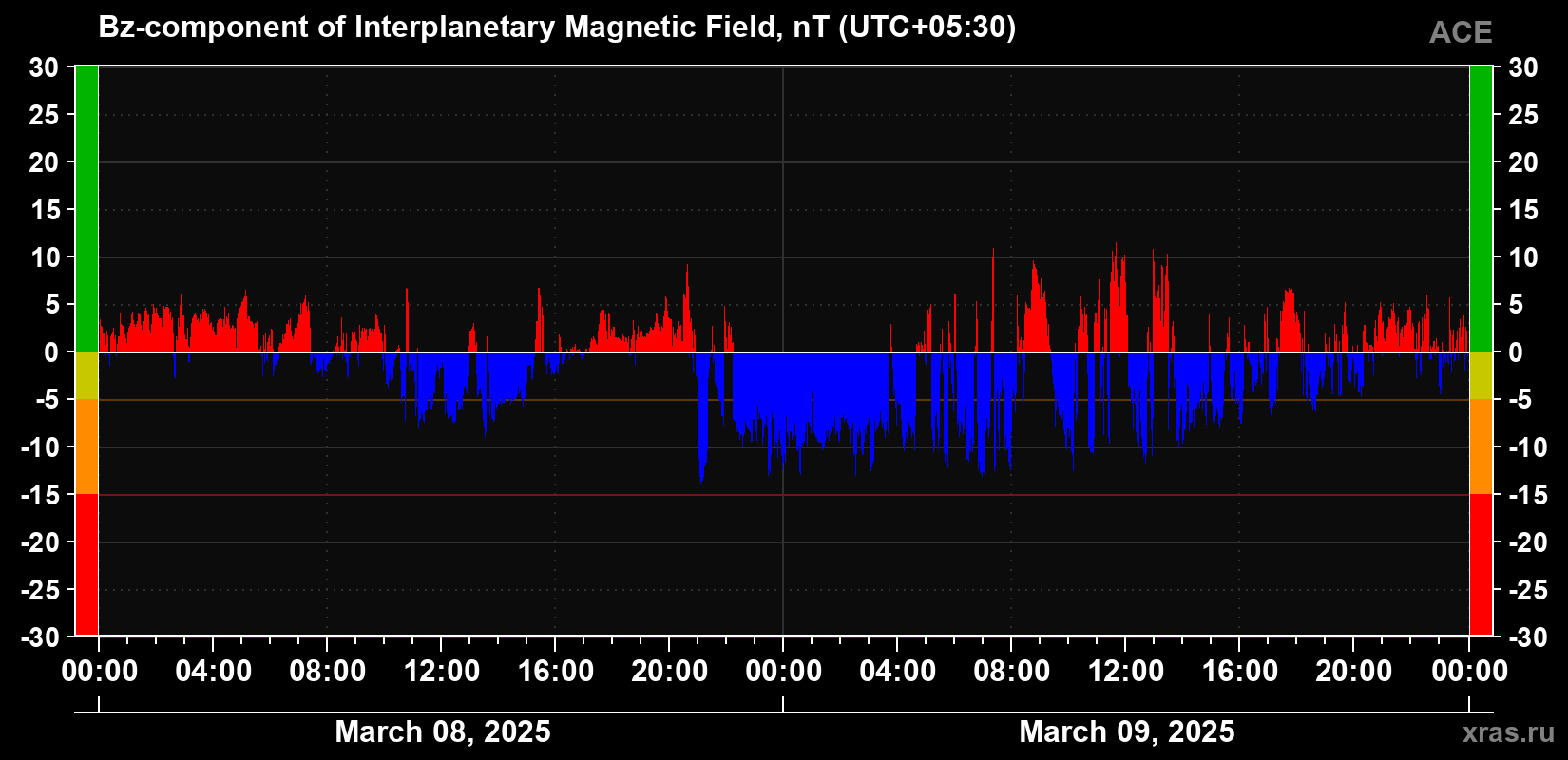 The Bz component of the solar wind magnetic field