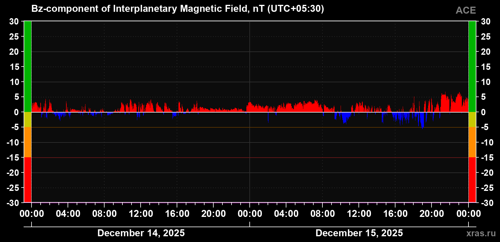 The Bz component of the solar wind magnetic field