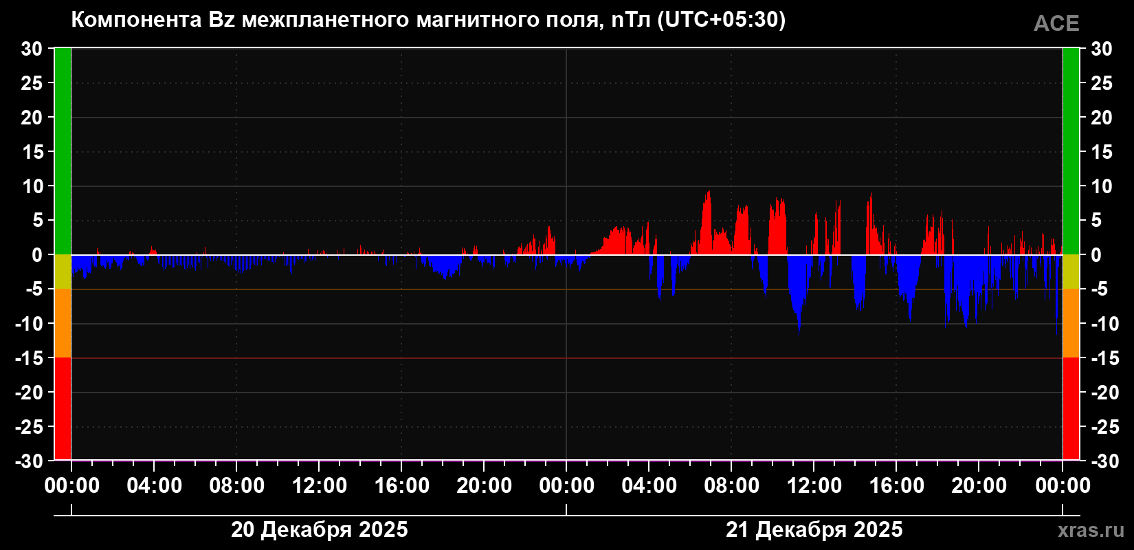 Компонента Bz магнитного поля солнечного ветра