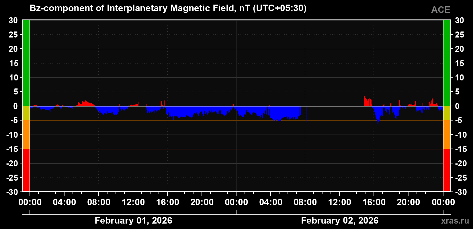 The Bz component of the solar wind magnetic field