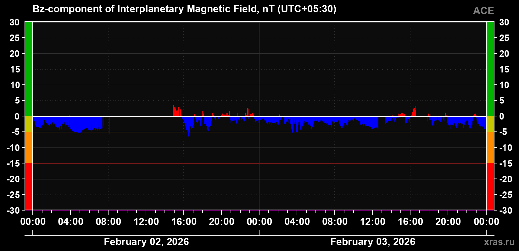 The Bz component of the solar wind magnetic field