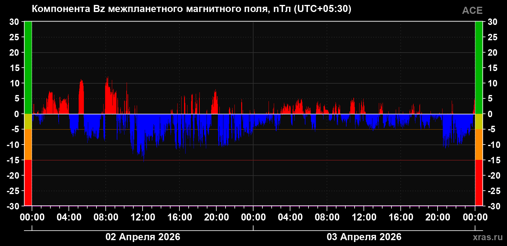 Компонента Bz магнитного поля солнечного ветра