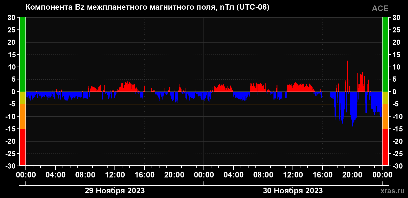 Компонента Bz магнитного поля солнечного ветра