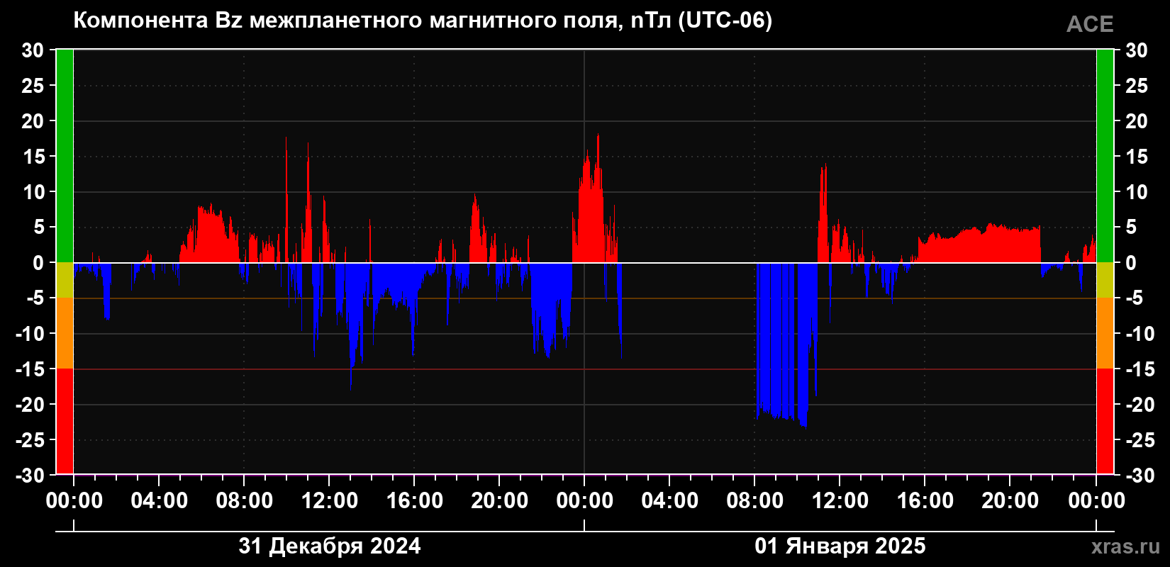 Компонента Bz магнитного поля солнечного ветра