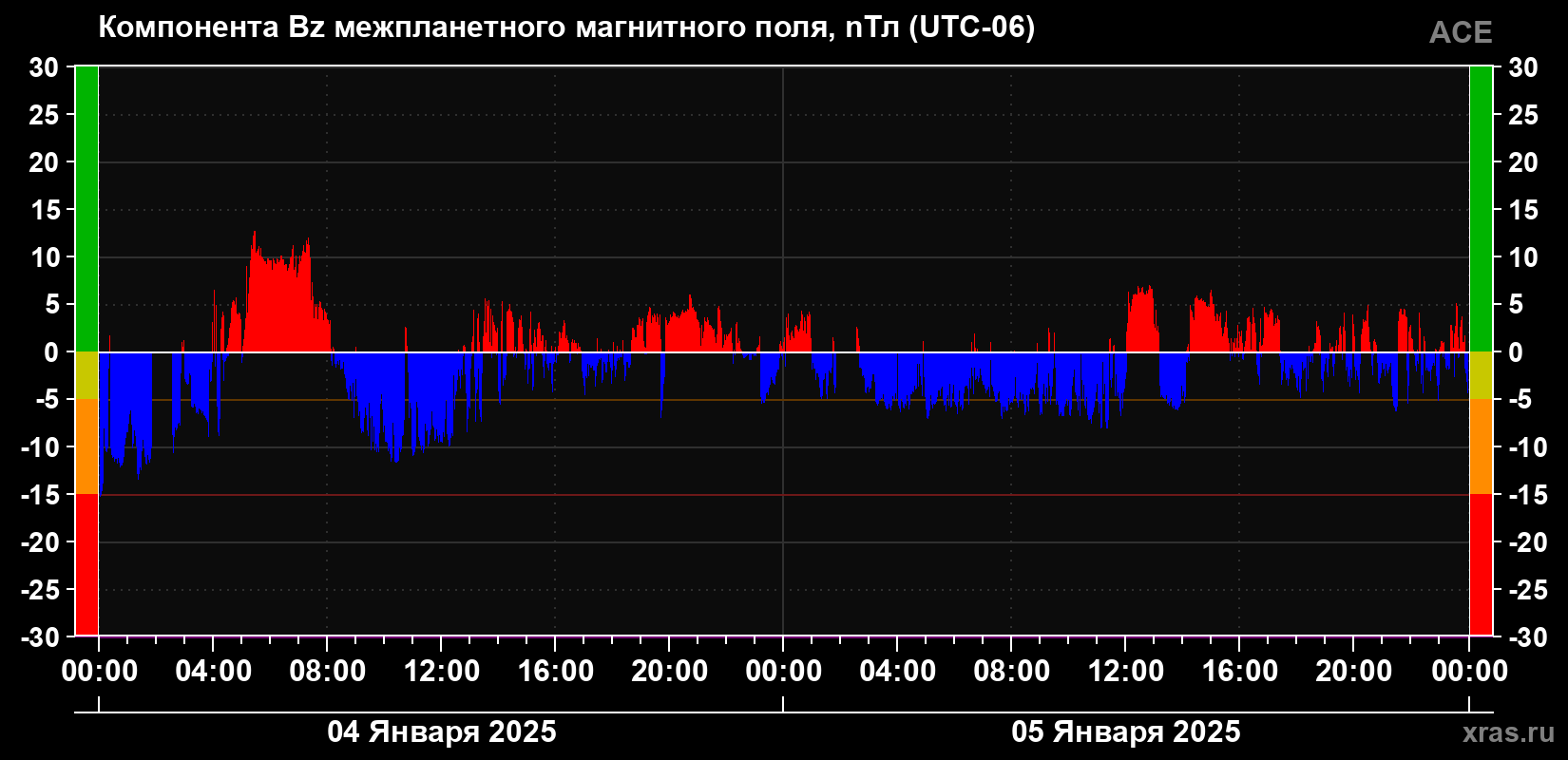 Компонента Bz магнитного поля солнечного ветра