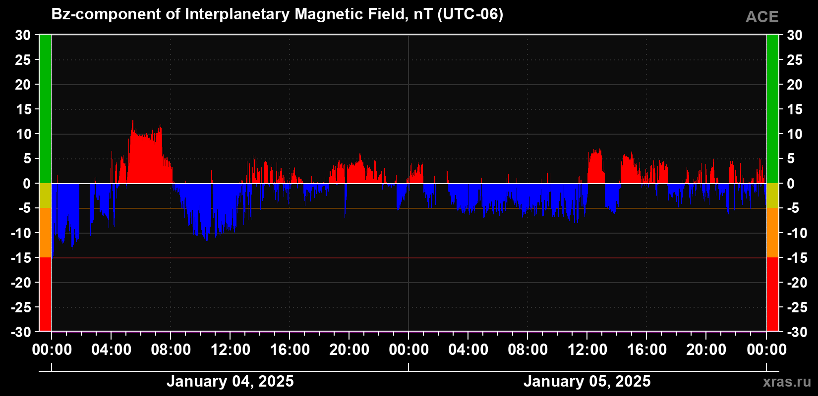 The Bz component of the solar wind magnetic field