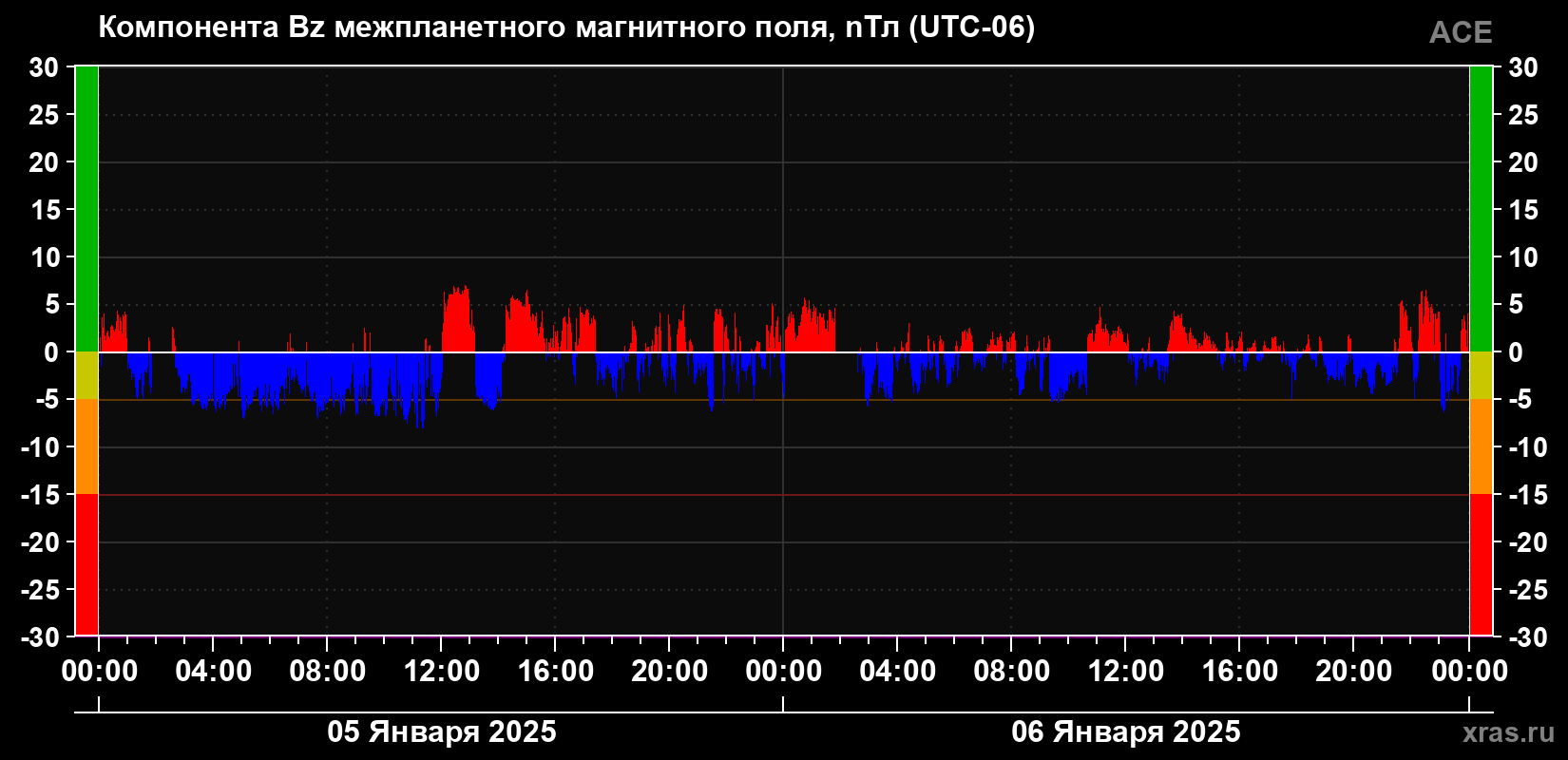 Компонента Bz магнитного поля солнечного ветра
