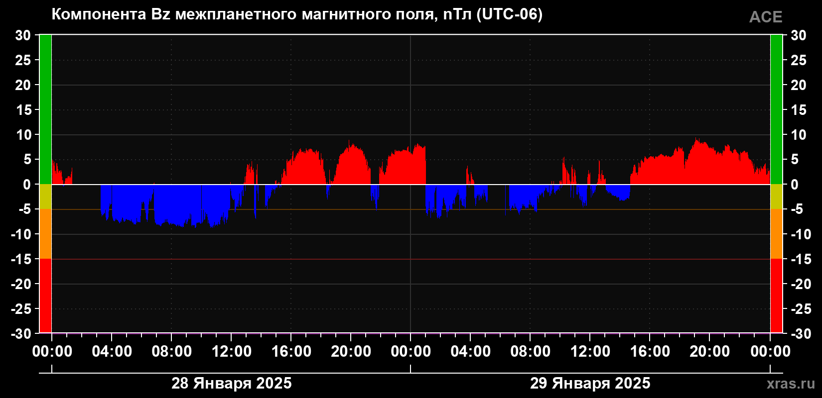 Компонента Bz магнитного поля солнечного ветра