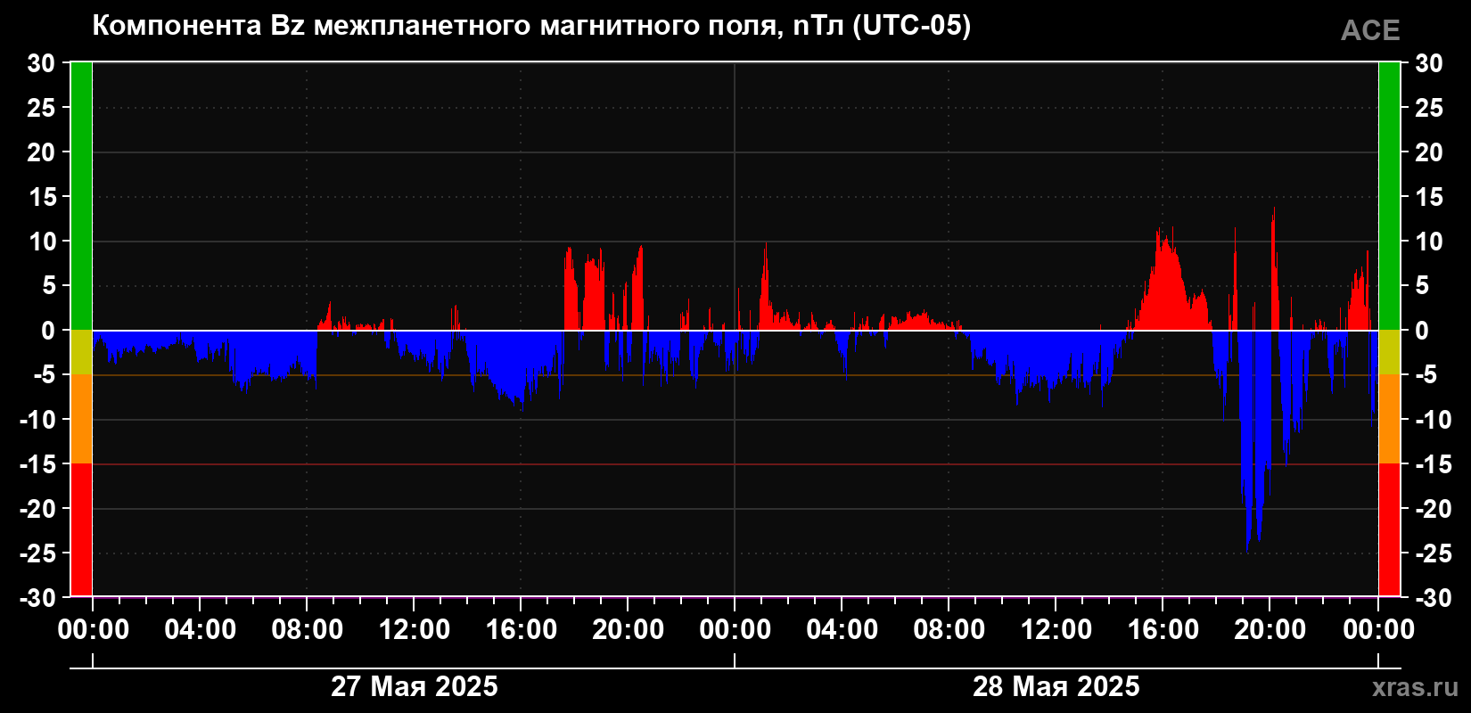 Компонента Bz магнитного поля солнечного ветра