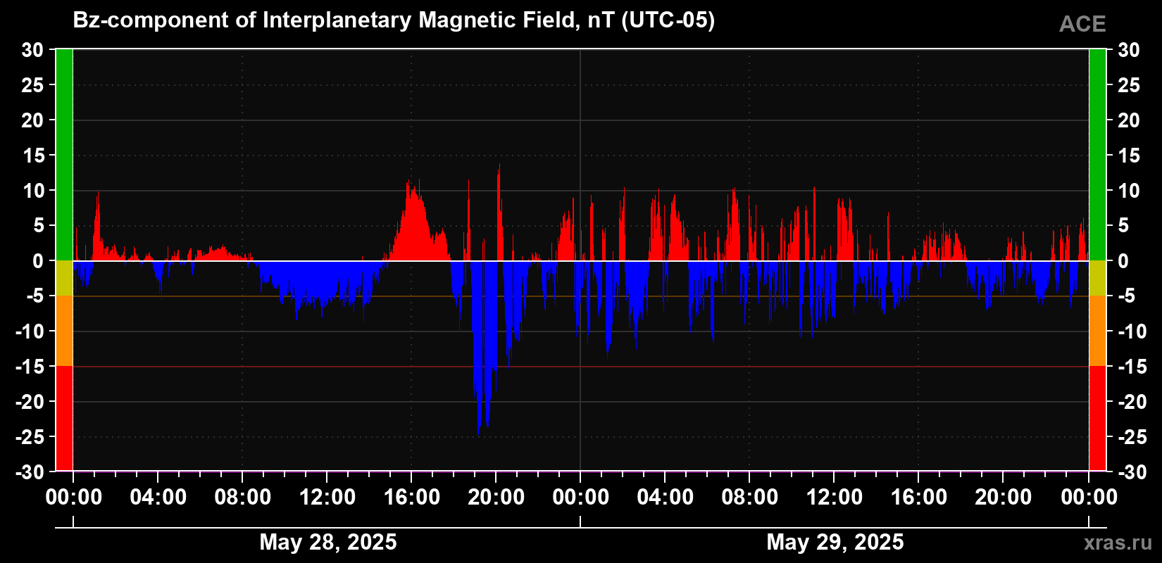 The Bz component of the solar wind magnetic field