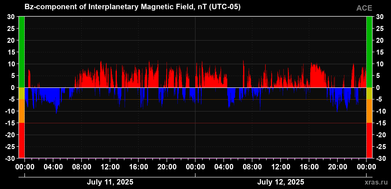 The Bz component of the solar wind magnetic field