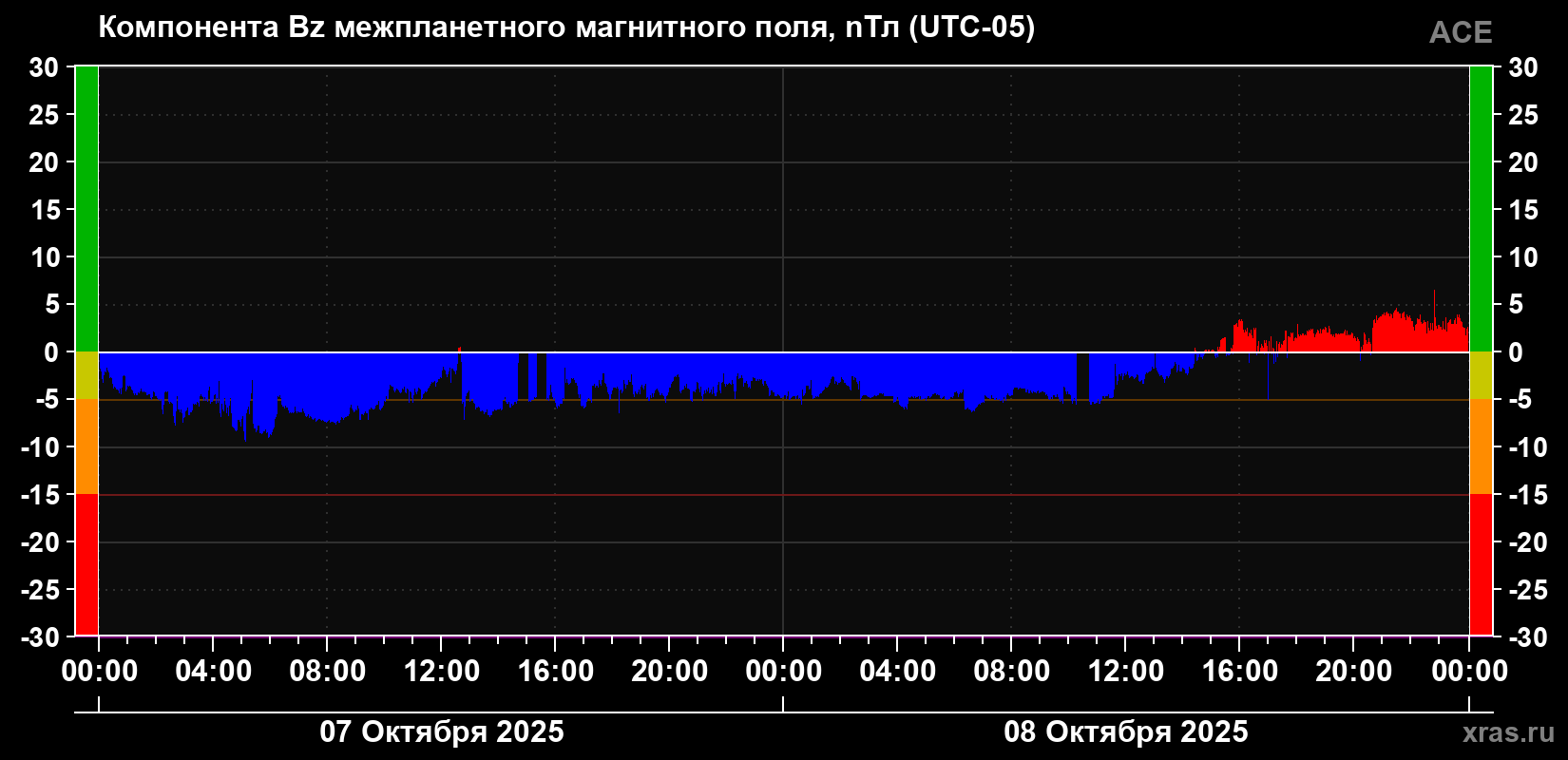 Компонента Bz магнитного поля солнечного ветра