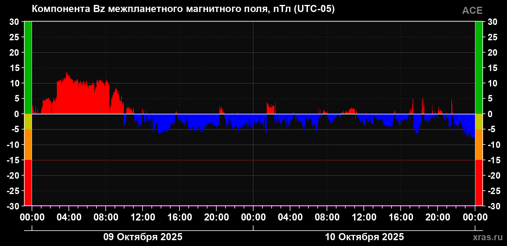Компонента Bz магнитного поля солнечного ветра
