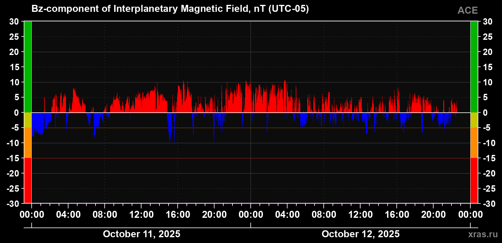 The Bz component of the solar wind magnetic field