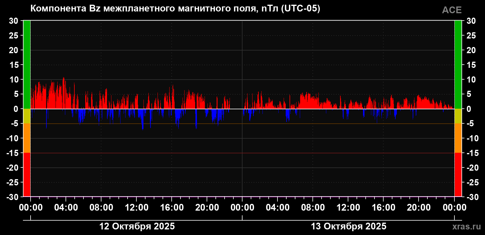 Компонента Bz магнитного поля солнечного ветра