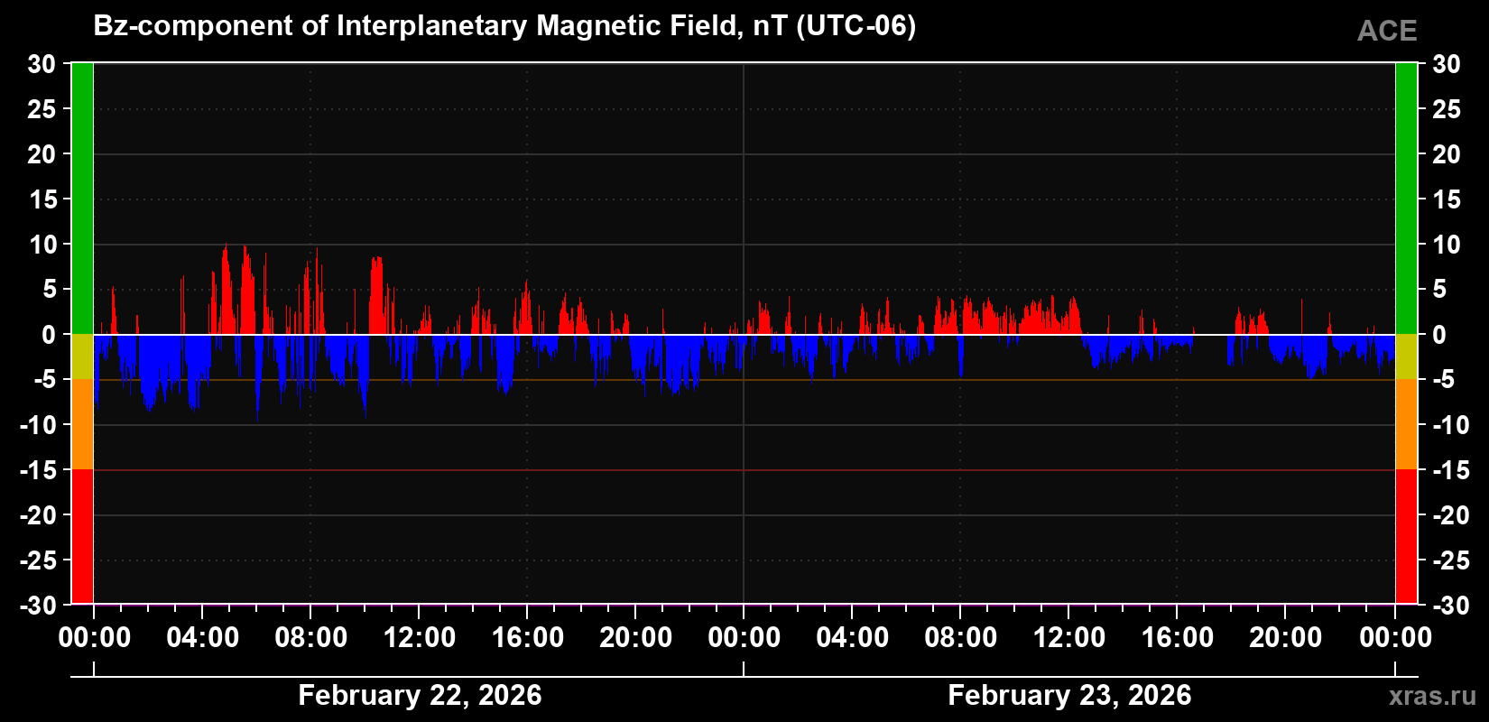 The Bz component of the solar wind magnetic field