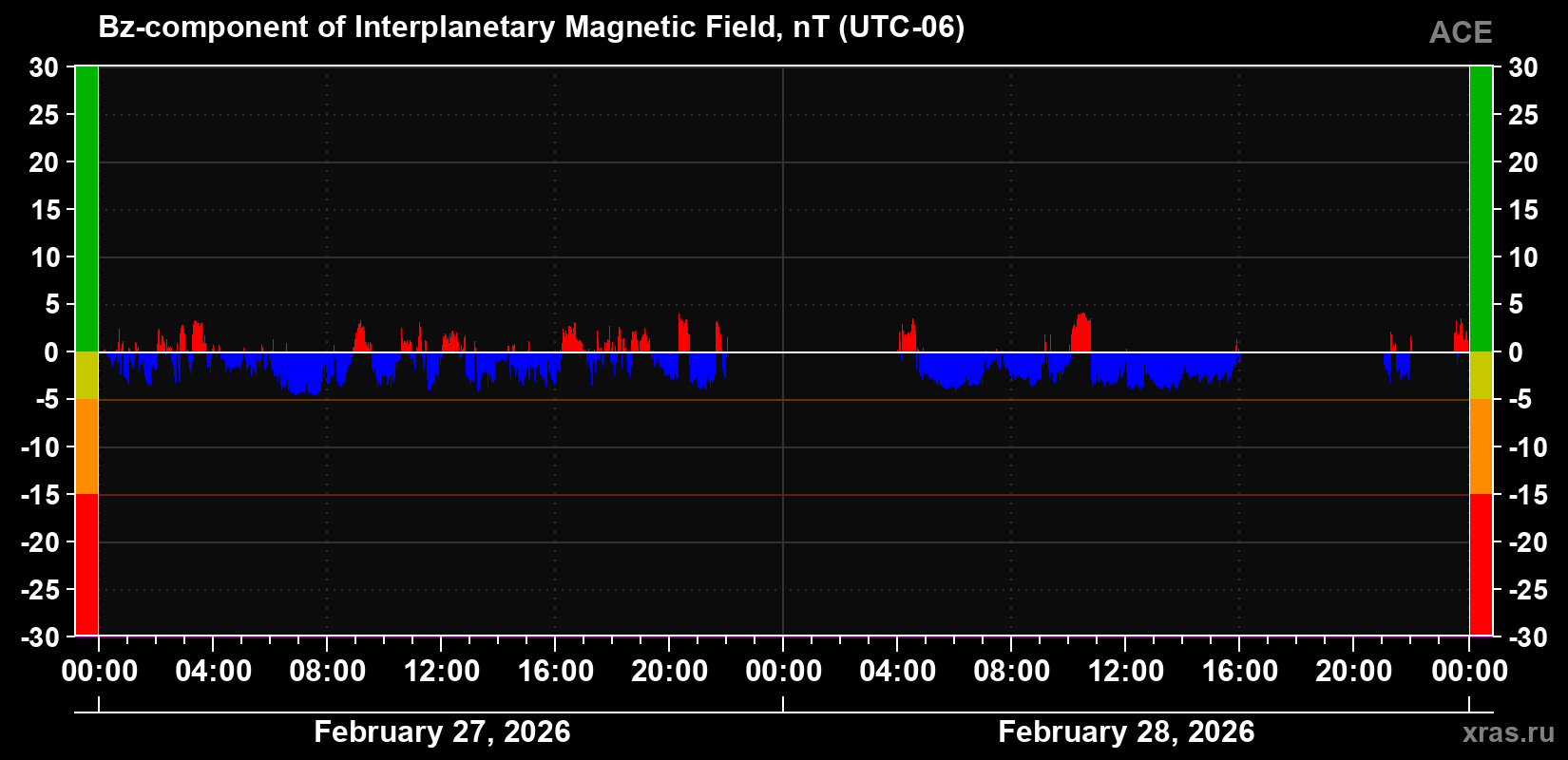 The Bz component of the solar wind magnetic field