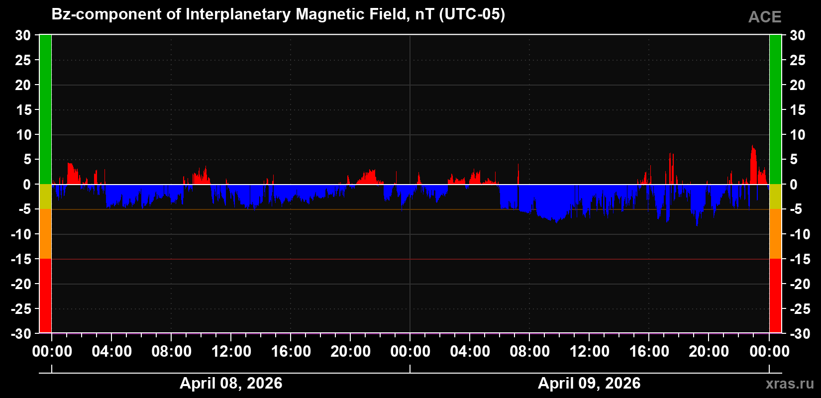 The Bz component of the solar wind magnetic field