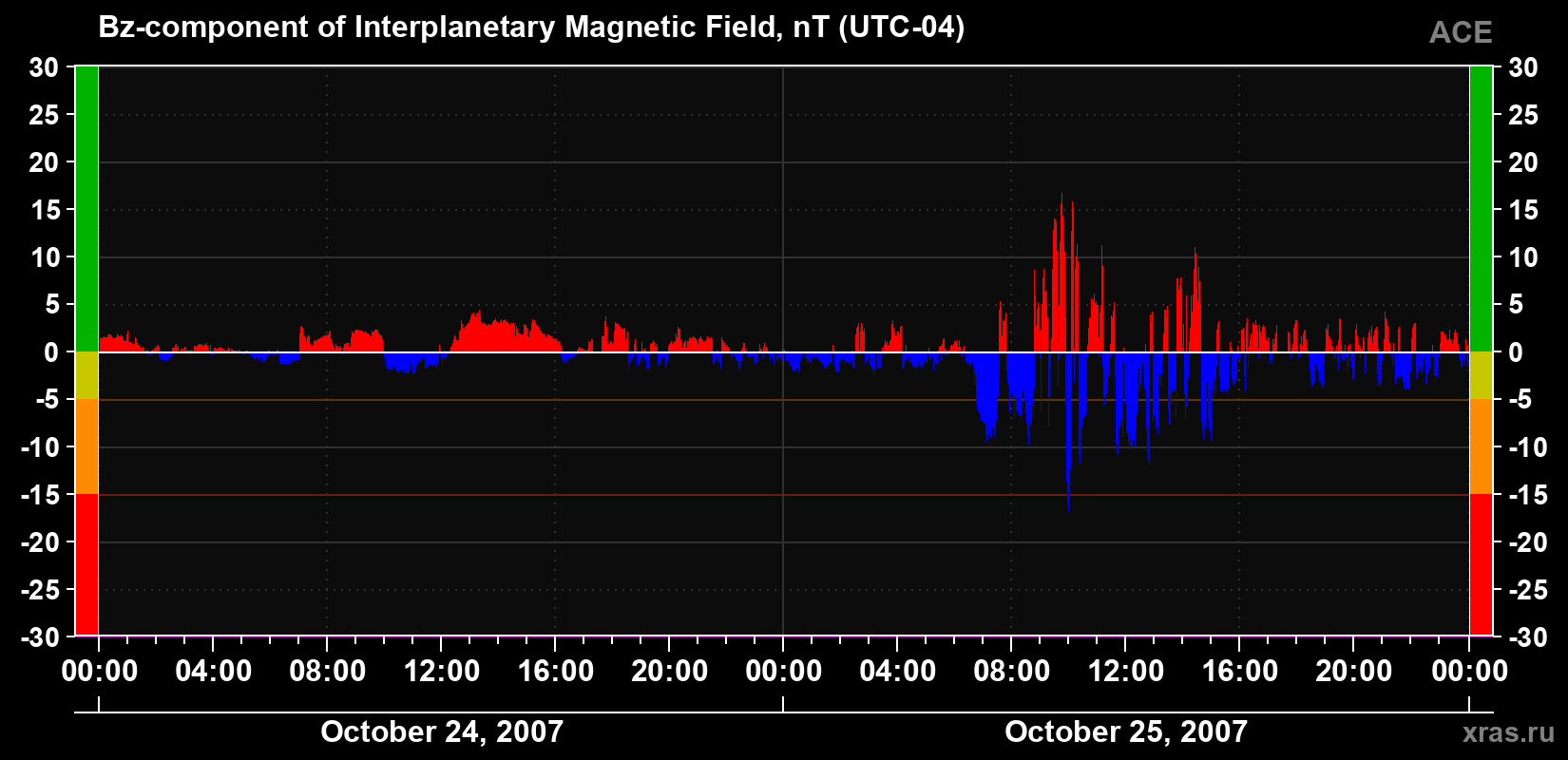 The Bz component of the solar wind magnetic field