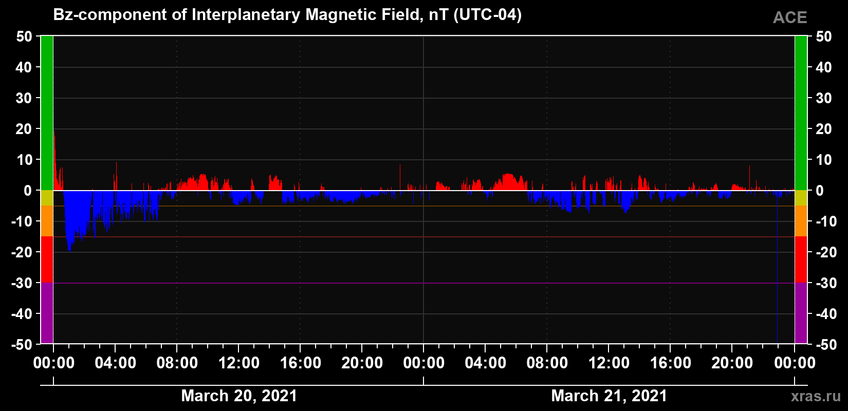 The Bz component of the solar wind magnetic field