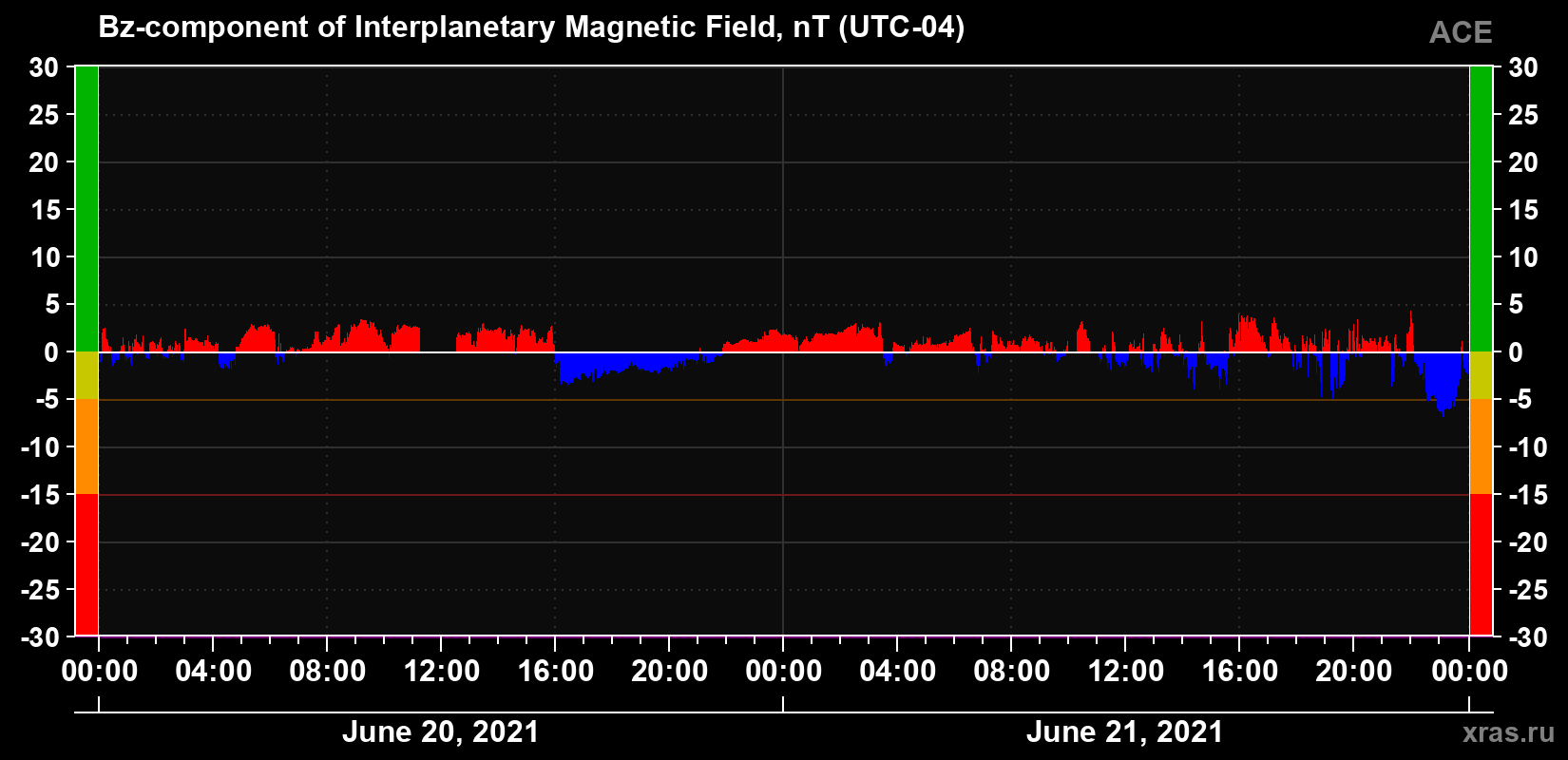 The Bz component of the solar wind magnetic field