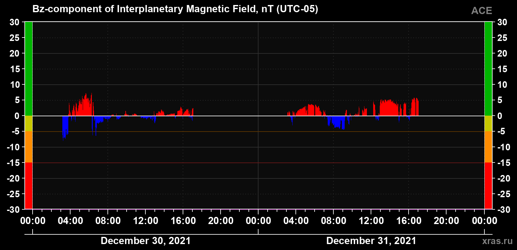 The Bz component of the solar wind magnetic field