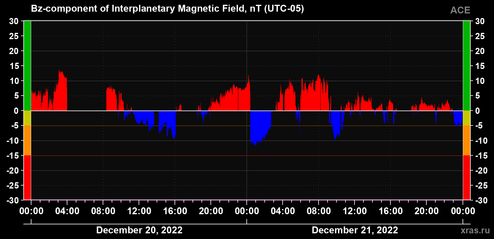 The Bz component of the solar wind magnetic field