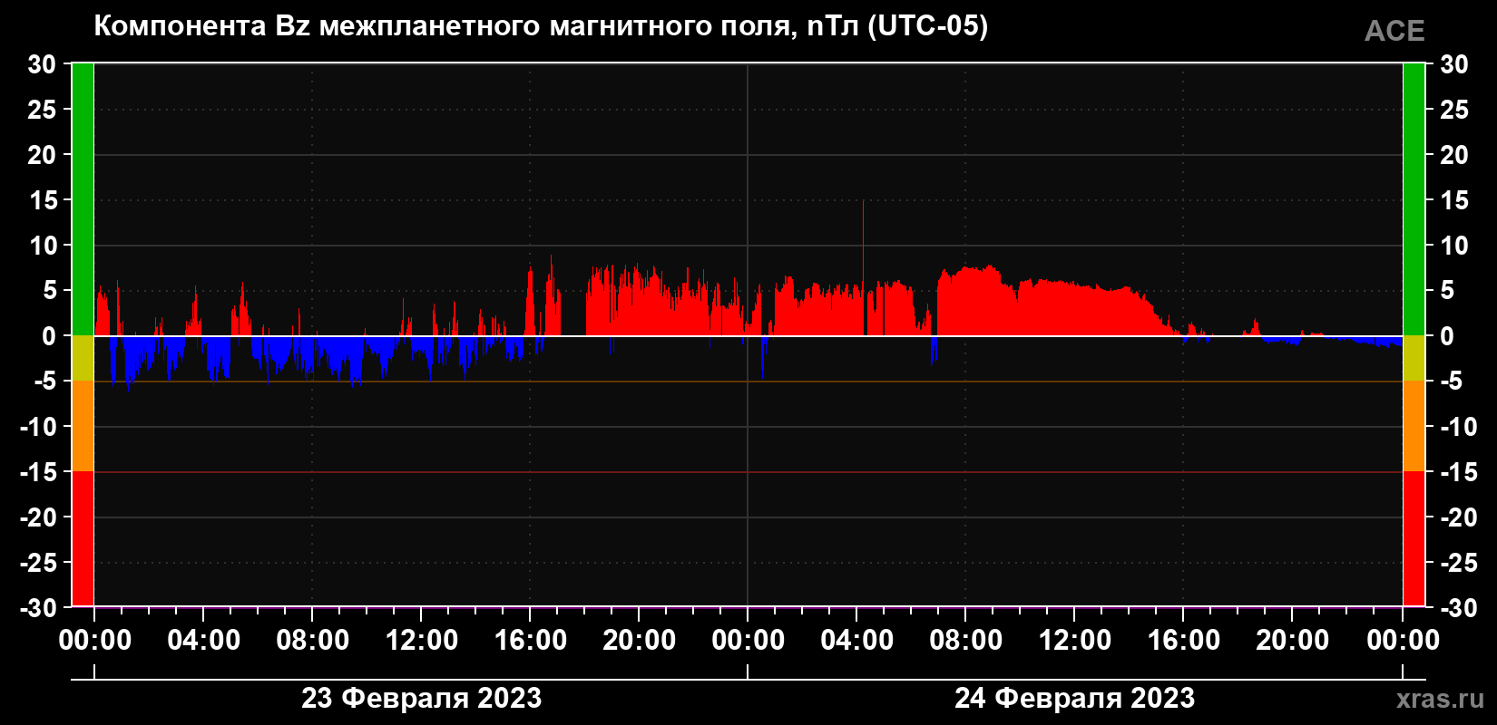 Компонента Bz межпланетного магнитного поля