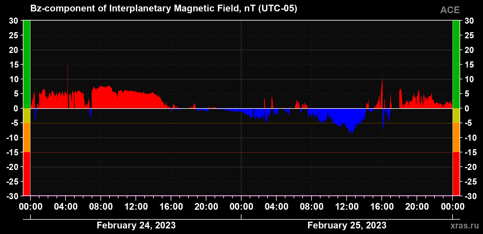 Component Bz of the interplanetary magnetic field