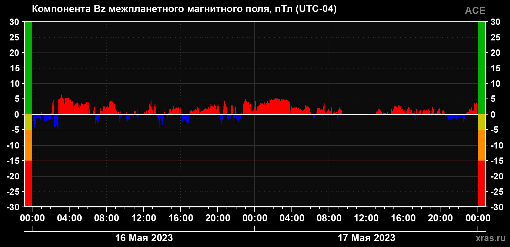 Компонента Bz межпланетного магнитного поля