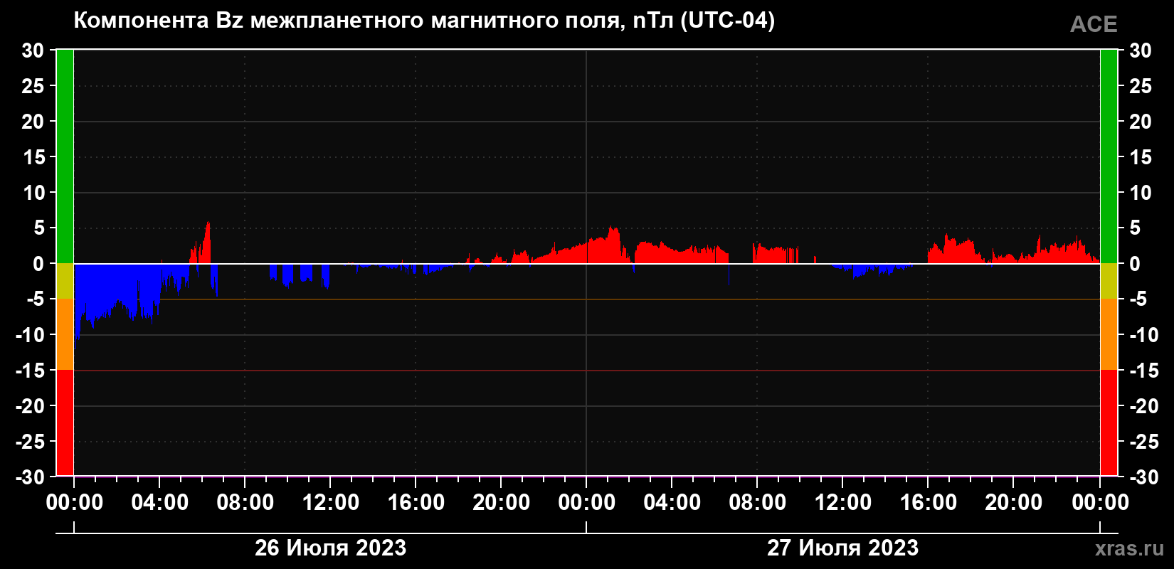 Компонента Bz магнитного поля солнечного ветра