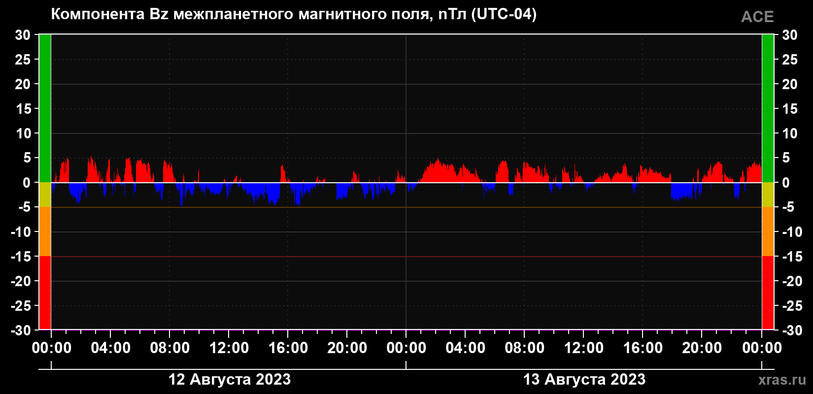 Компонента Bz межпланетного магнитного поля