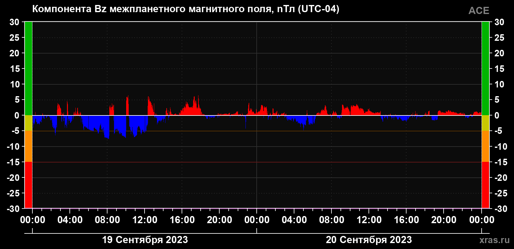 Компонента Bz магнитного поля солнечного ветра