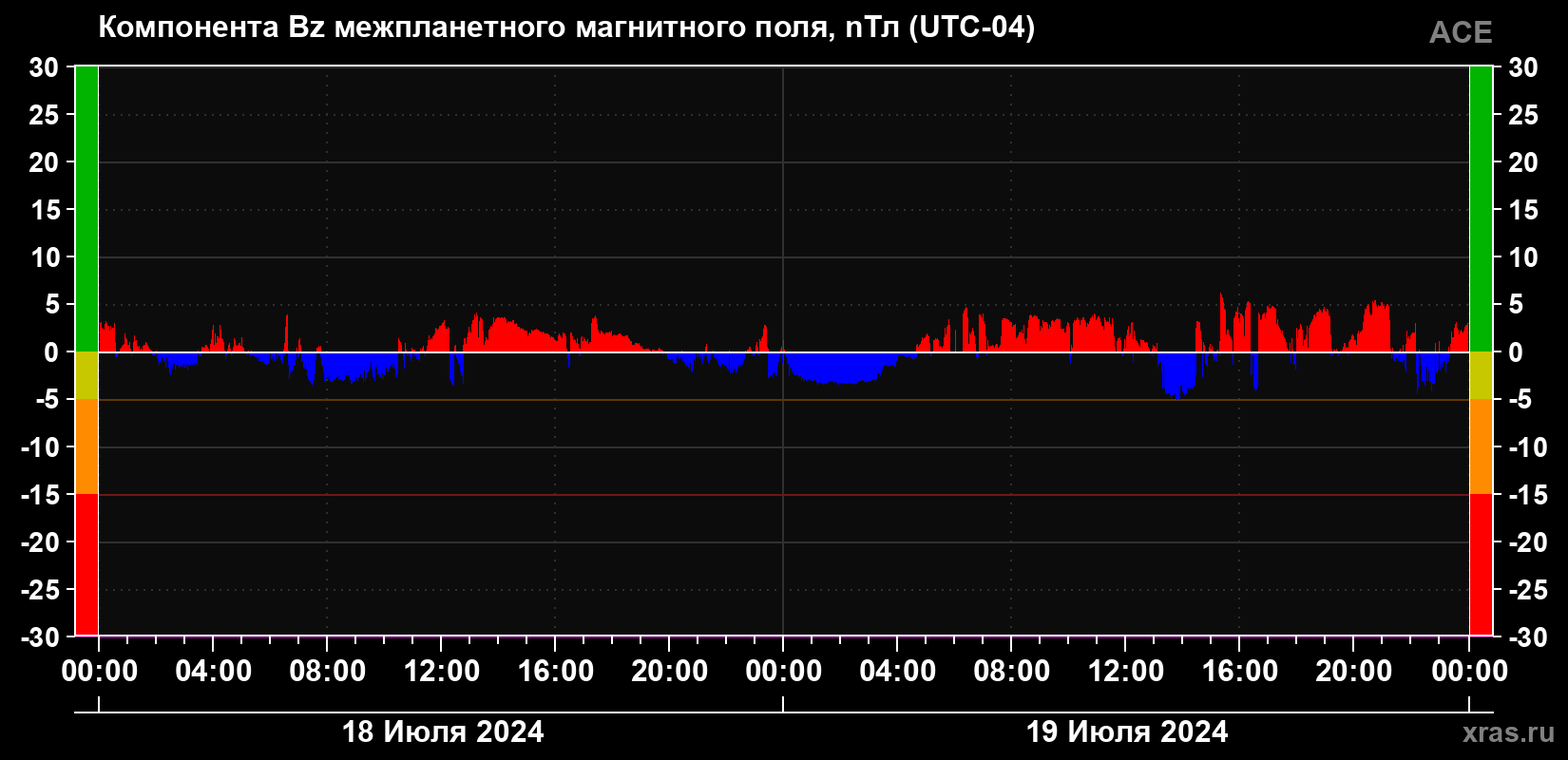 Компонента Bz магнитного поля солнечного ветра