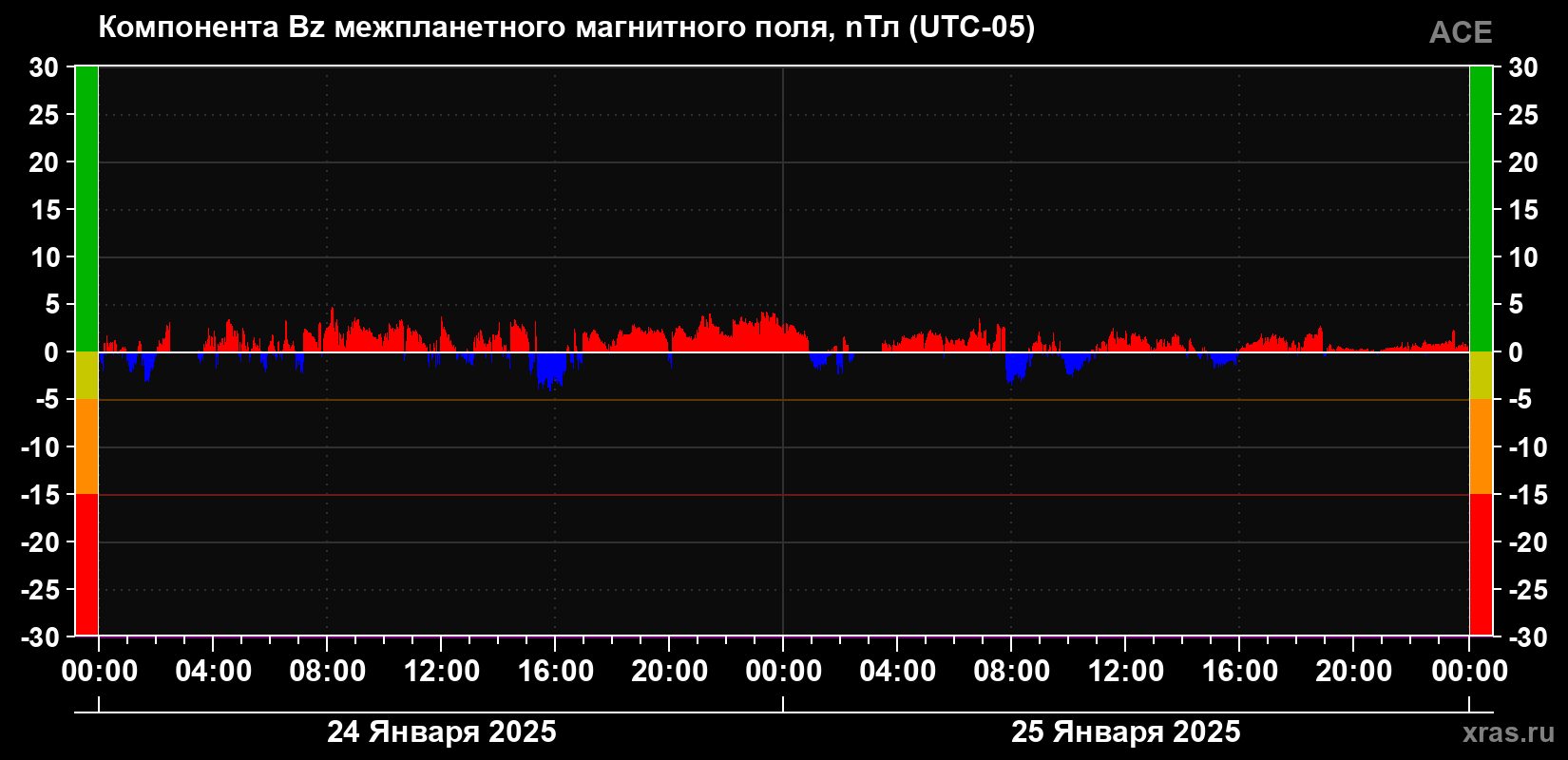 Компонента Bz магнитного поля солнечного ветра