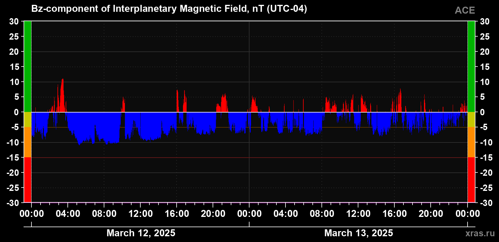The Bz component of the solar wind magnetic field