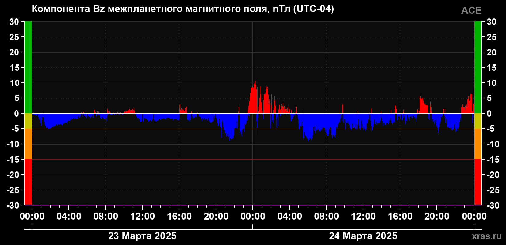 Компонента Bz магнитного поля солнечного ветра
