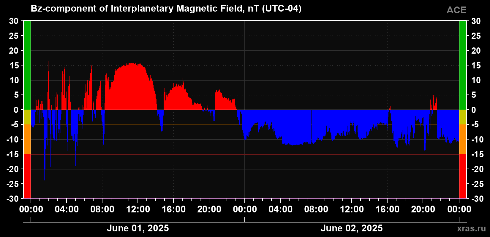 The Bz component of the solar wind magnetic field