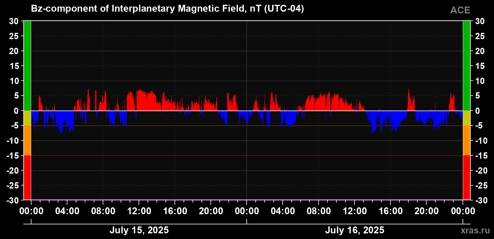 The Bz component of the solar wind magnetic field