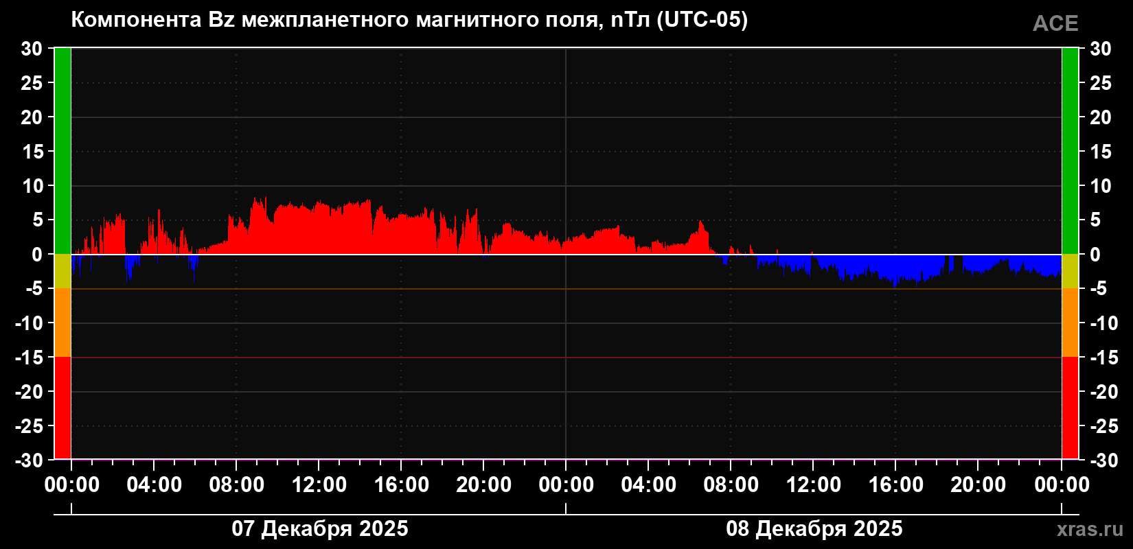 Компонента Bz магнитного поля солнечного ветра