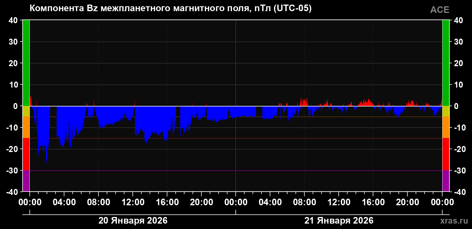Компонента Bz магнитного поля солнечного ветра