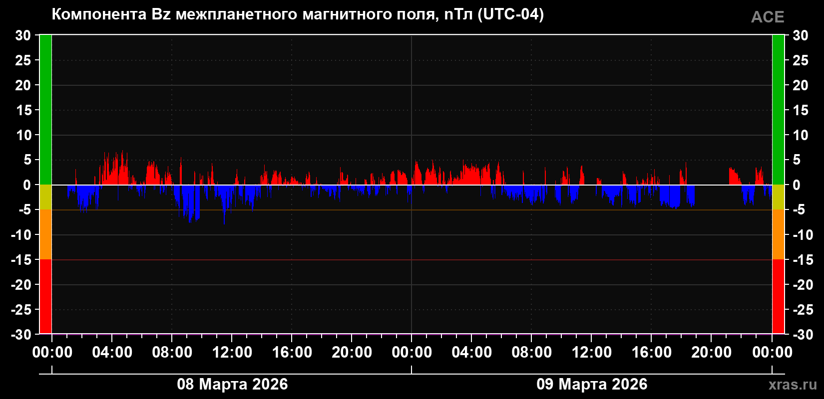 Компонента Bz магнитного поля солнечного ветра
