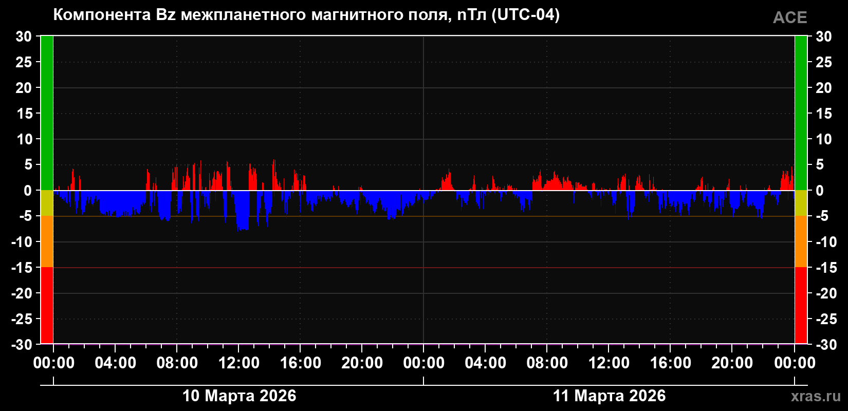Компонента Bz магнитного поля солнечного ветра