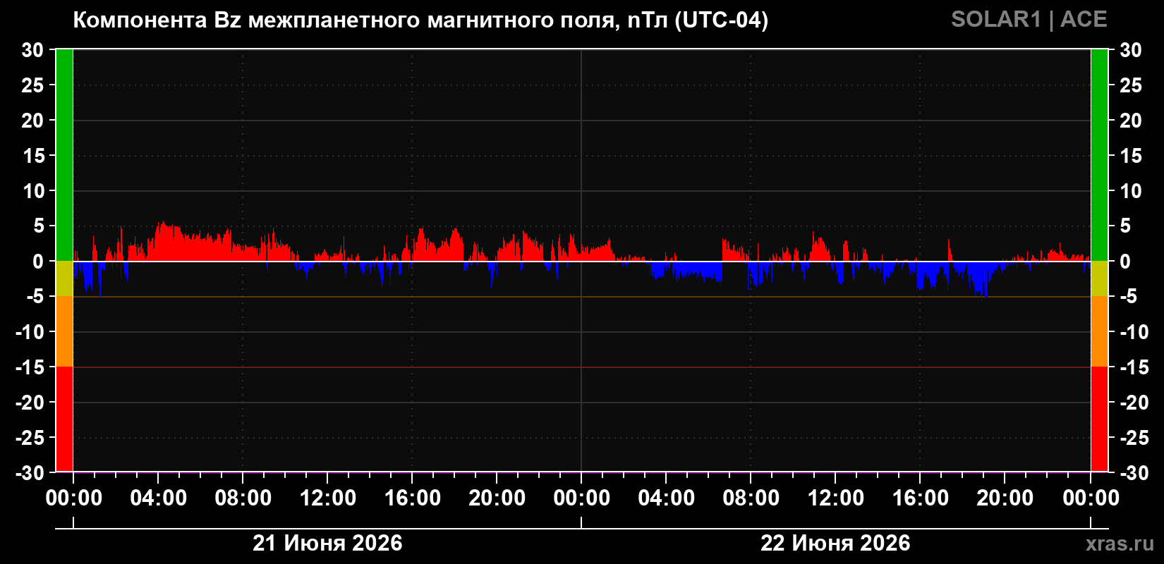 Компонента Bz магнитного поля солнечного ветра