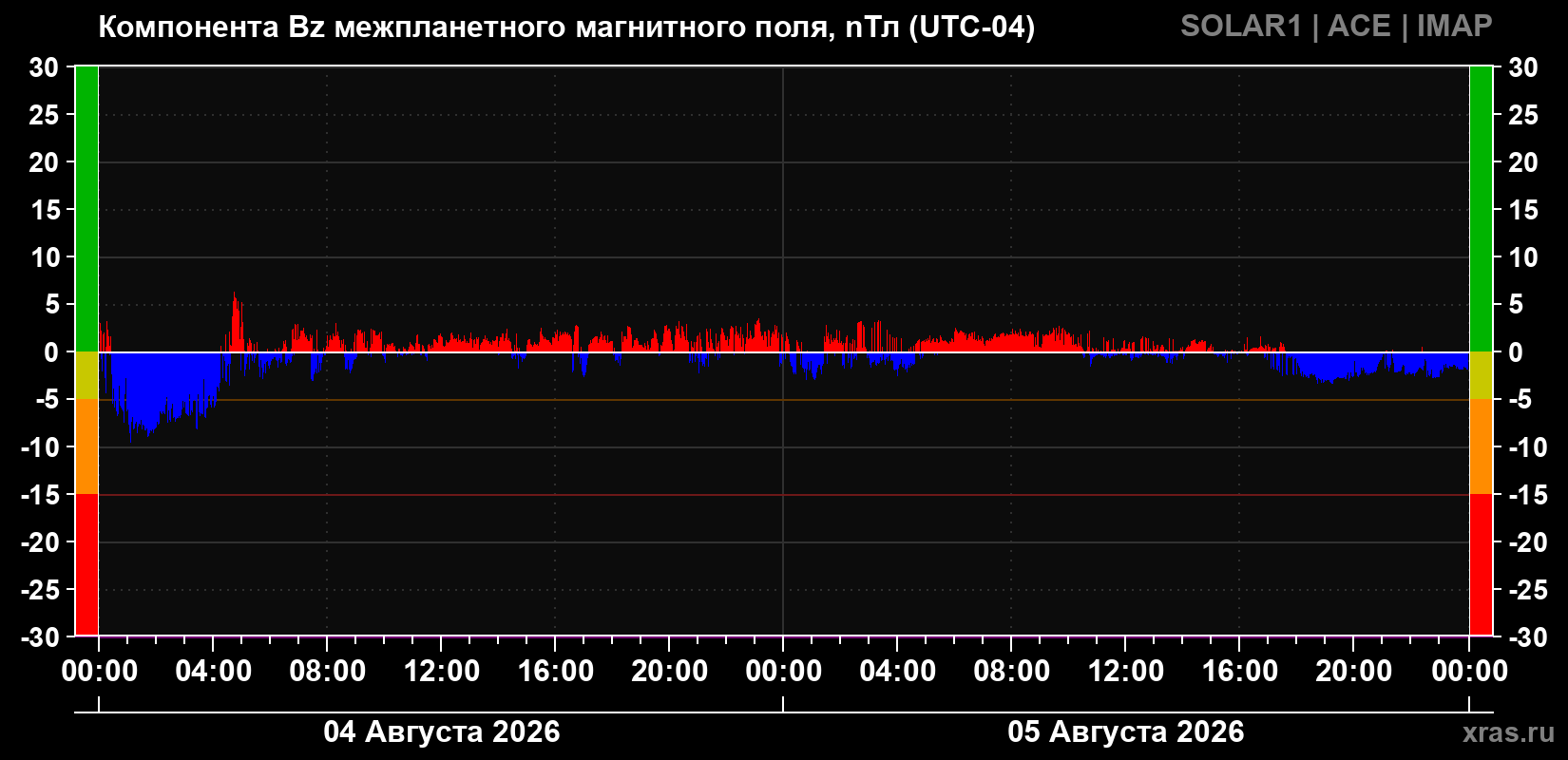 Компонента Bz магнитного поля солнечного ветра