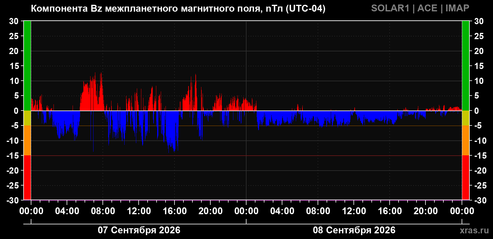 Компонента Bz магнитного поля солнечного ветра
