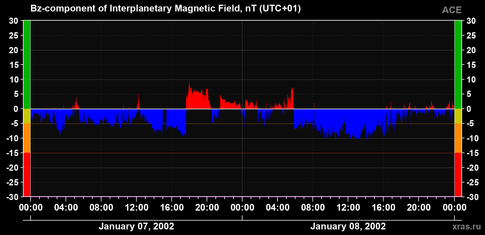 The Bz component of the solar wind magnetic field
