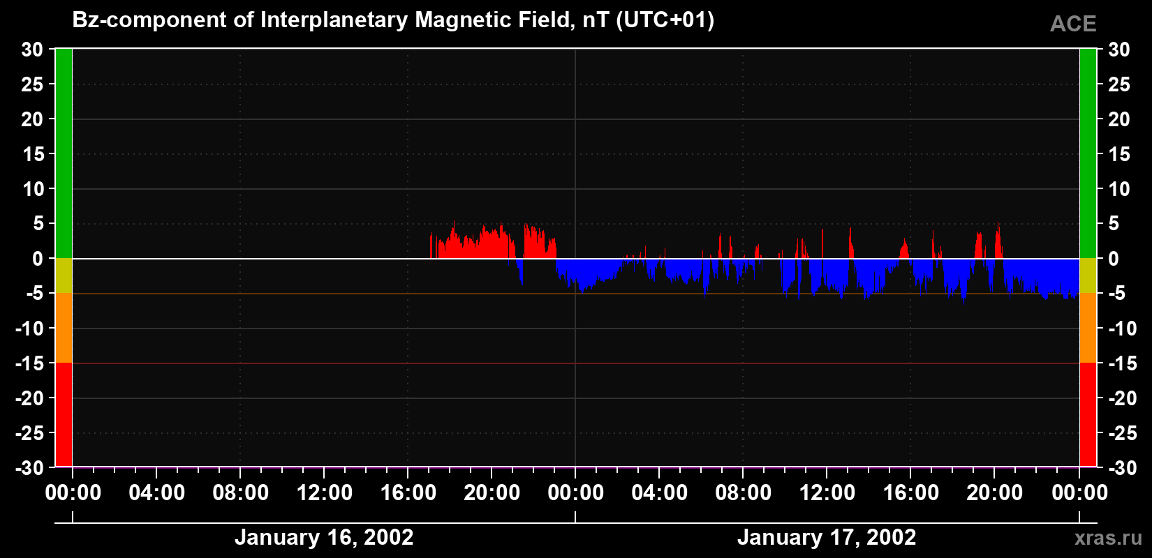 The Bz component of the solar wind magnetic field